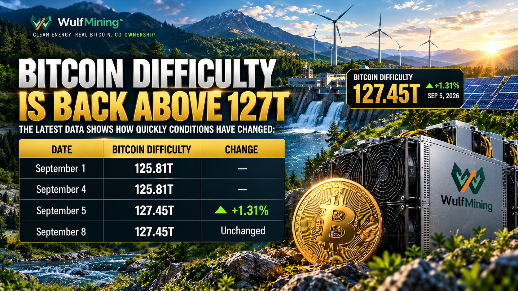 BITCOIN DIFFICULTY IS BACK ABOVE 127T